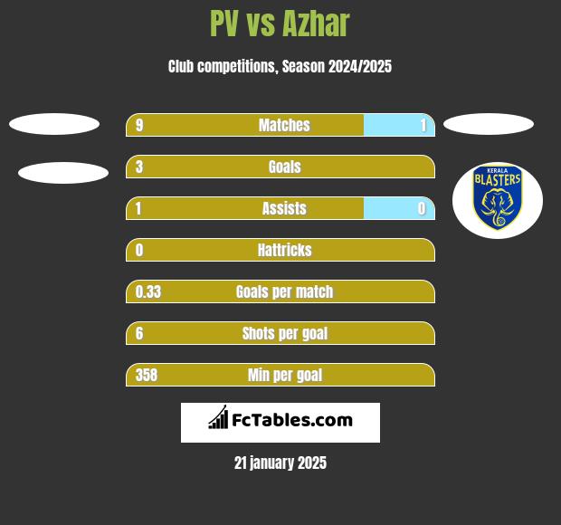 PV vs Azhar h2h player stats