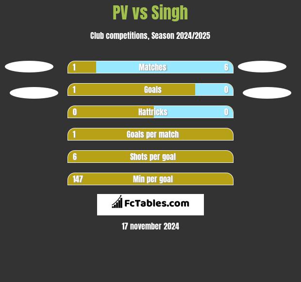 PV vs Singh h2h player stats