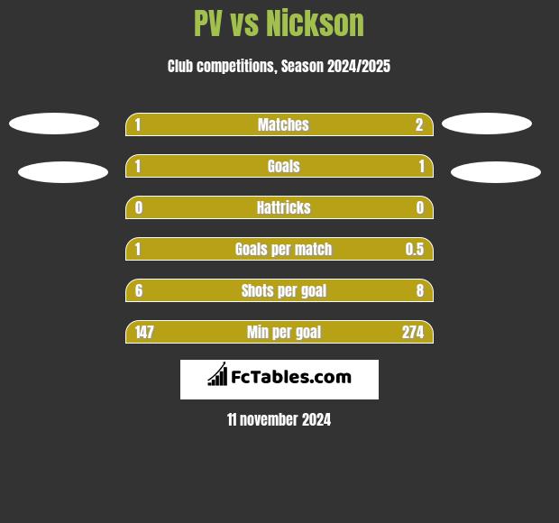 PV vs Nickson h2h player stats