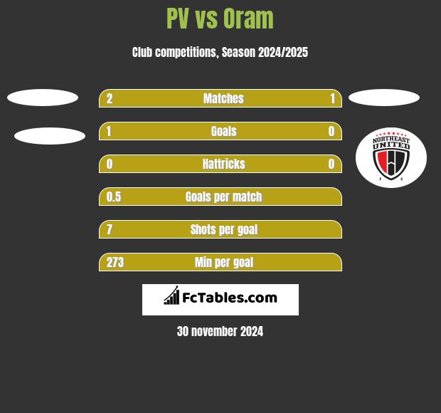 PV vs Oram h2h player stats