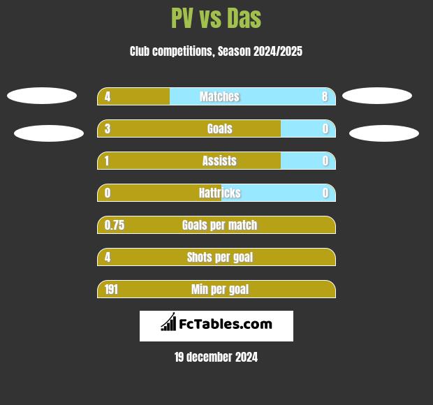 PV vs Das h2h player stats