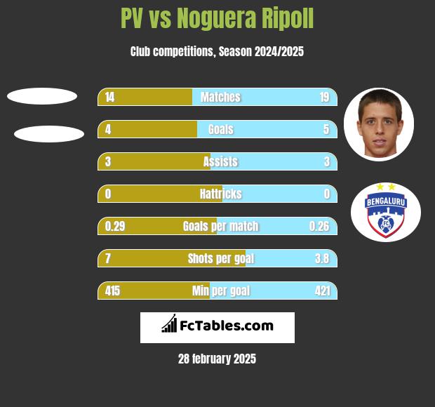 PV vs Noguera Ripoll h2h player stats