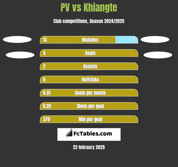 PV vs Khiangte h2h player stats