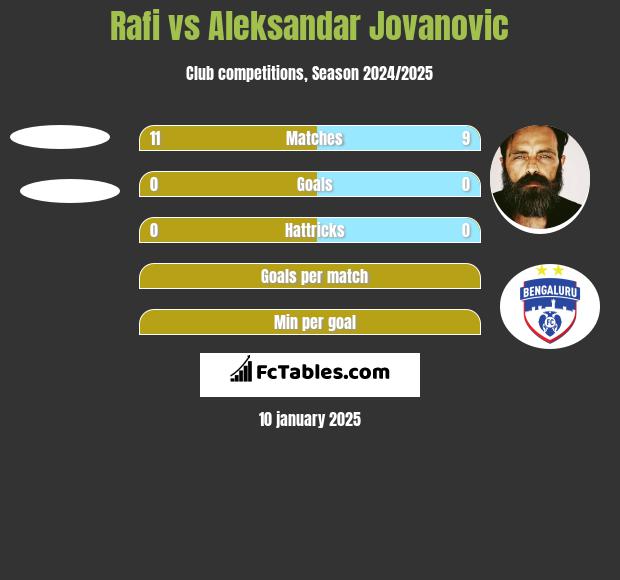 Rafi vs Aleksandar Jovanovic h2h player stats