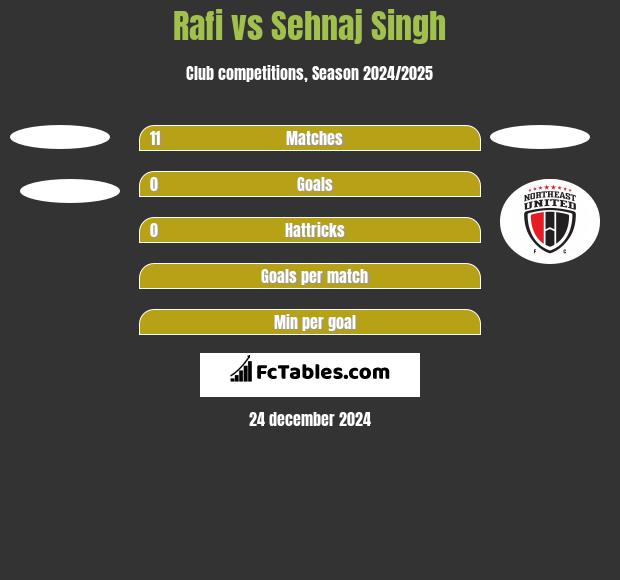 Rafi vs Sehnaj Singh h2h player stats