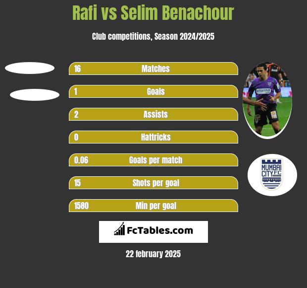 Rafi vs Selim Benachour h2h player stats