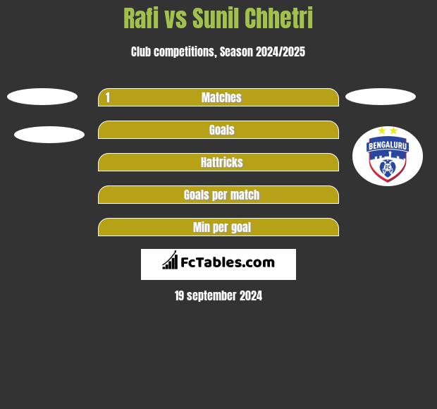 Rafi vs Sunil Chhetri h2h player stats