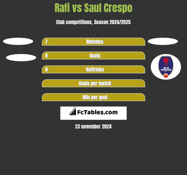 Rafi vs Saul Crespo h2h player stats