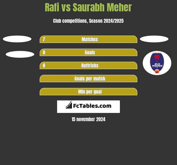 Rafi vs Saurabh Meher h2h player stats