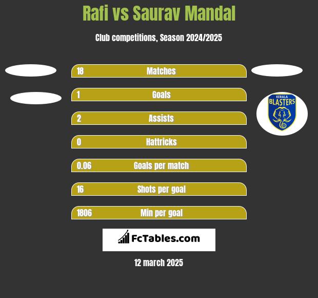 Rafi vs Saurav Mandal h2h player stats