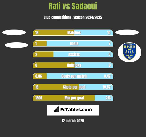 Rafi vs Sadaoui h2h player stats