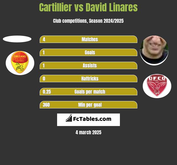 Cartillier vs David Linares h2h player stats