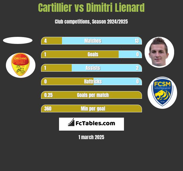 Cartillier vs Dimitri Lienard h2h player stats