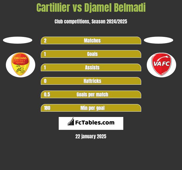 Cartillier vs Djamel Belmadi h2h player stats