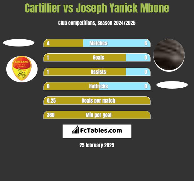 Cartillier vs Joseph Yanick Mbone h2h player stats