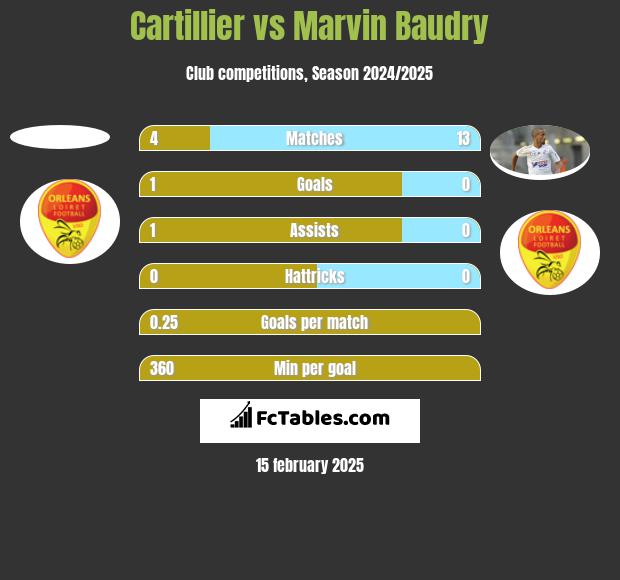 Cartillier vs Marvin Baudry h2h player stats