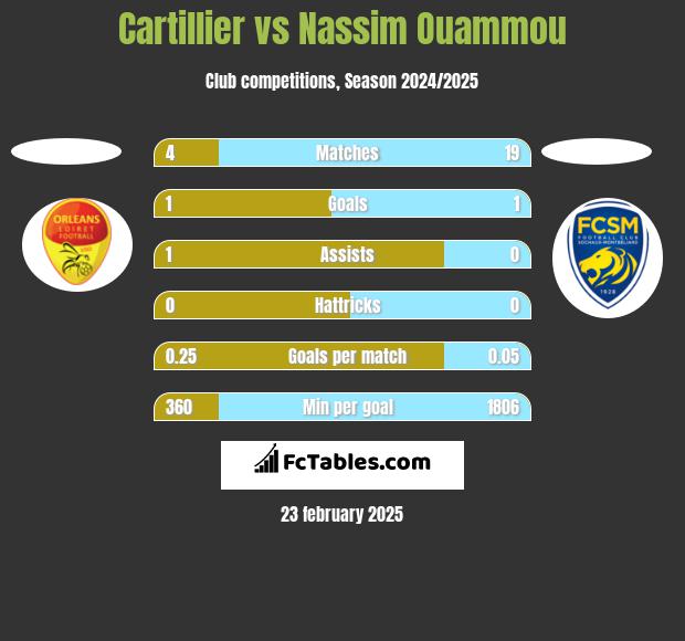 Cartillier vs Nassim Ouammou h2h player stats