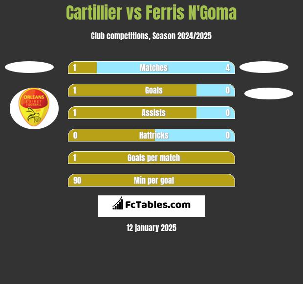 Cartillier vs Ferris N'Goma h2h player stats