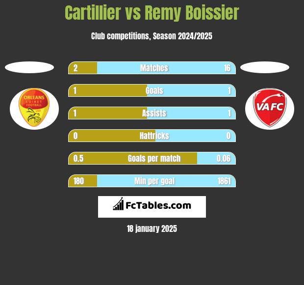 Cartillier vs Remy Boissier h2h player stats