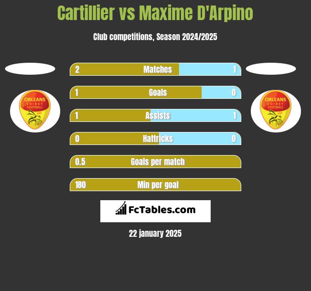 Cartillier vs Maxime D'Arpino h2h player stats