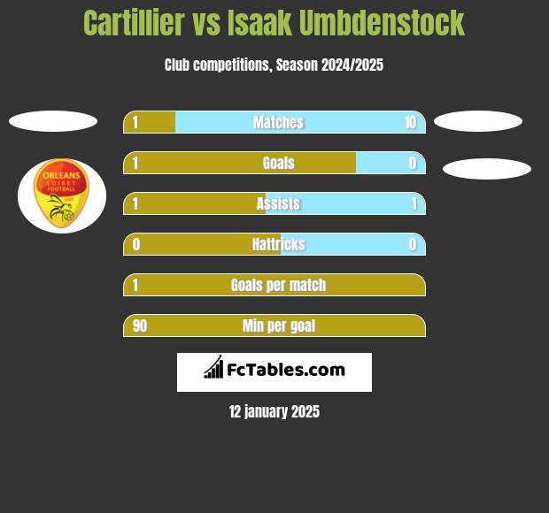 Cartillier vs Isaak Umbdenstock h2h player stats