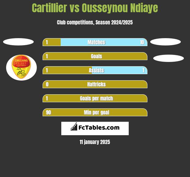 Cartillier vs Ousseynou Ndiaye h2h player stats