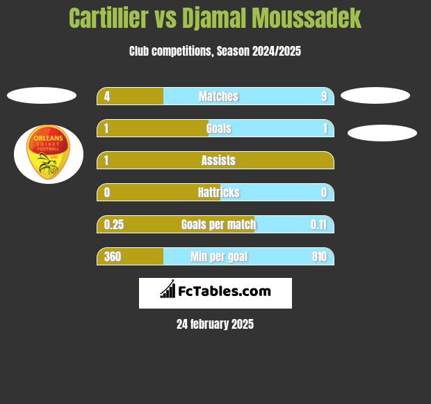 Cartillier vs Djamal Moussadek h2h player stats