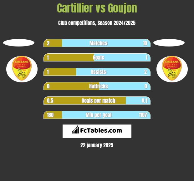 Cartillier vs Goujon h2h player stats