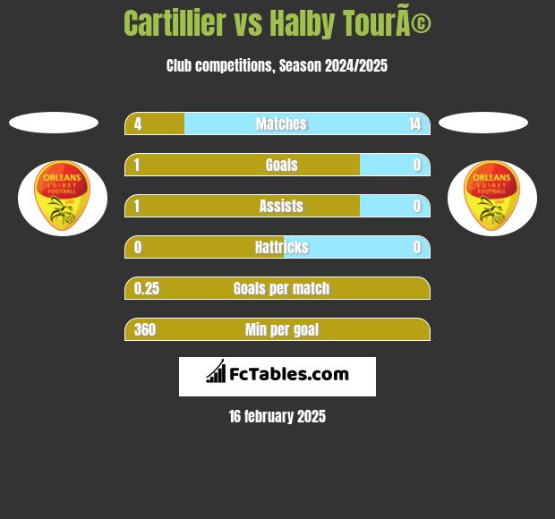 Cartillier vs Halby TourÃ© h2h player stats