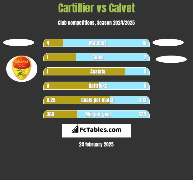 Cartillier vs Calvet h2h player stats