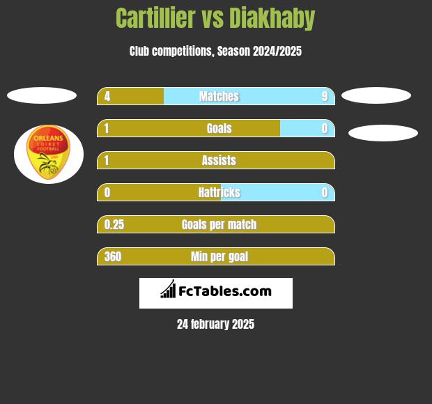 Cartillier vs Diakhaby h2h player stats