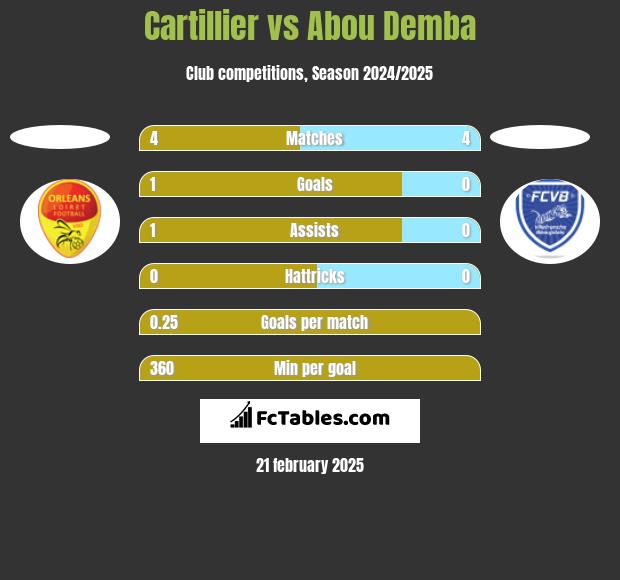 Cartillier vs Abou Demba h2h player stats