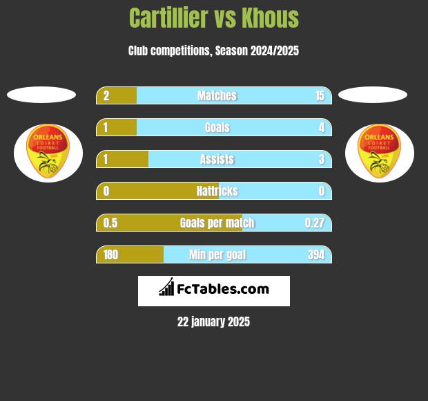 Cartillier vs Khous h2h player stats