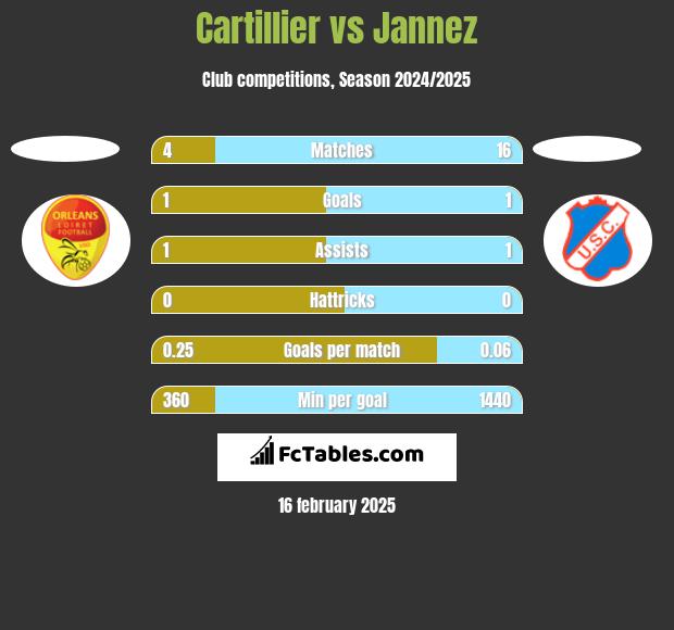 Cartillier vs Jannez h2h player stats