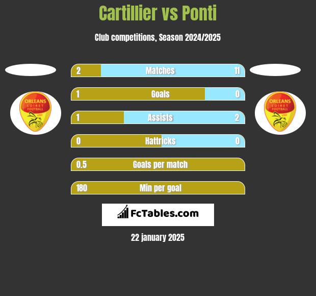 Cartillier vs Ponti h2h player stats