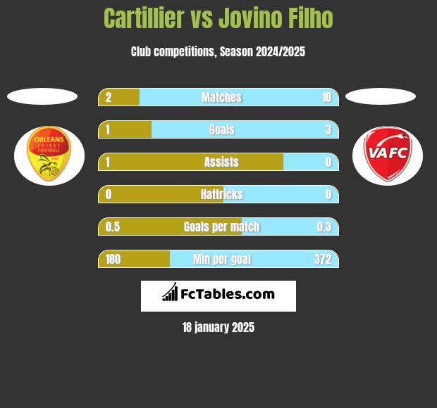 Cartillier vs Jovino Filho h2h player stats