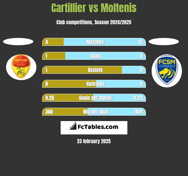 Cartillier vs Moltenis h2h player stats