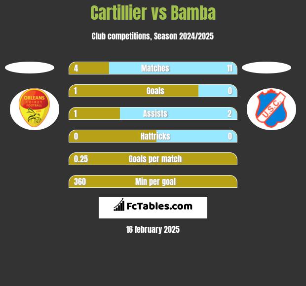 Cartillier vs Bamba h2h player stats