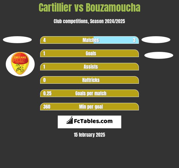 Cartillier vs Bouzamoucha h2h player stats