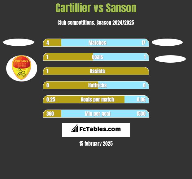 Cartillier vs Sanson h2h player stats