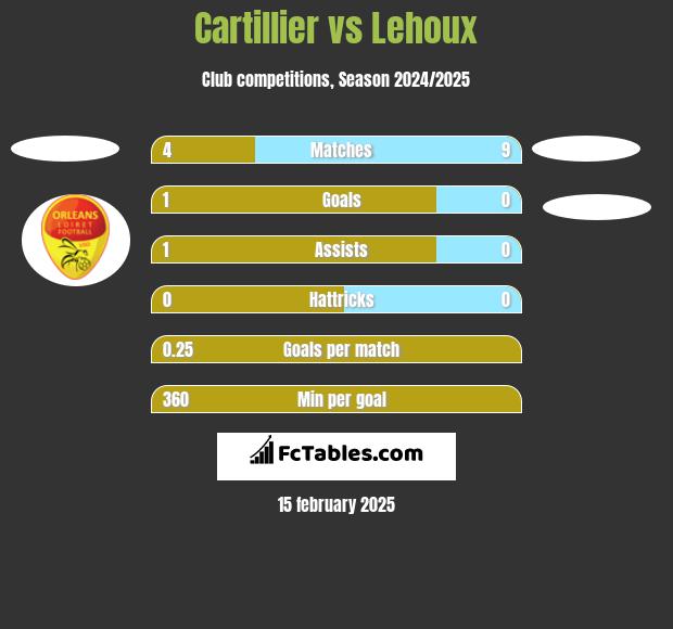 Cartillier vs Lehoux h2h player stats