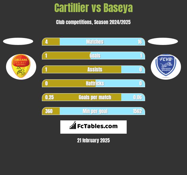 Cartillier vs Baseya h2h player stats