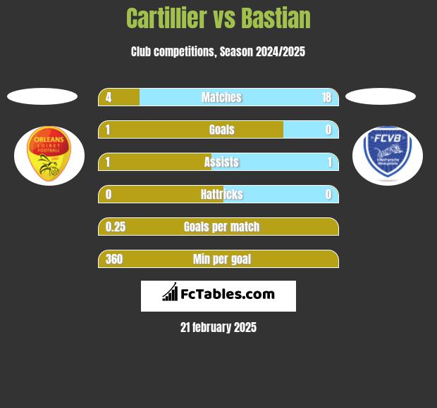 Cartillier vs Bastian h2h player stats