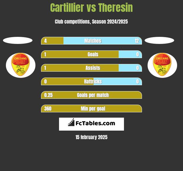 Cartillier vs Theresin h2h player stats