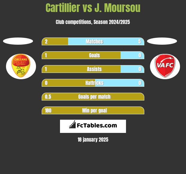 Cartillier vs J. Moursou h2h player stats