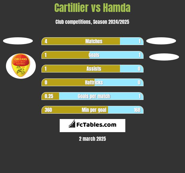 Cartillier vs Hamda h2h player stats