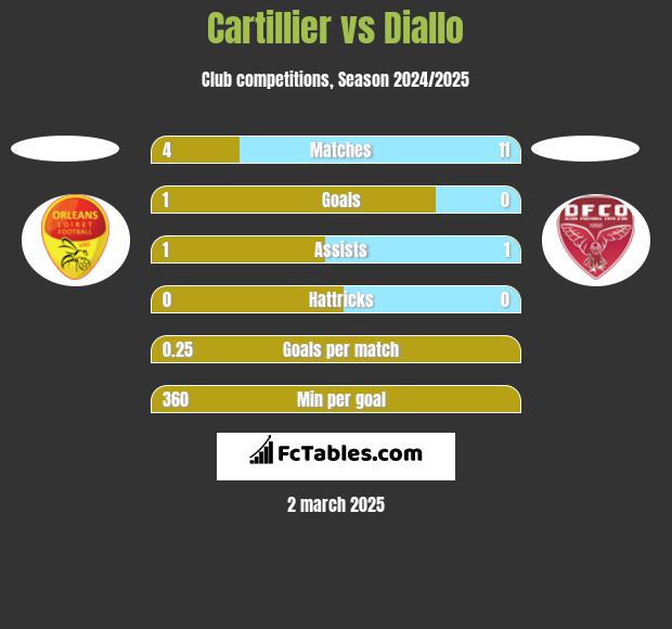 Cartillier vs Diallo h2h player stats