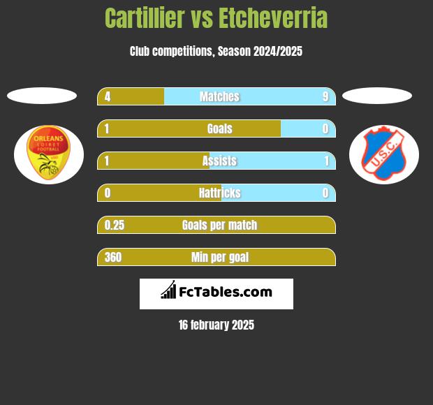 Cartillier vs Etcheverria h2h player stats