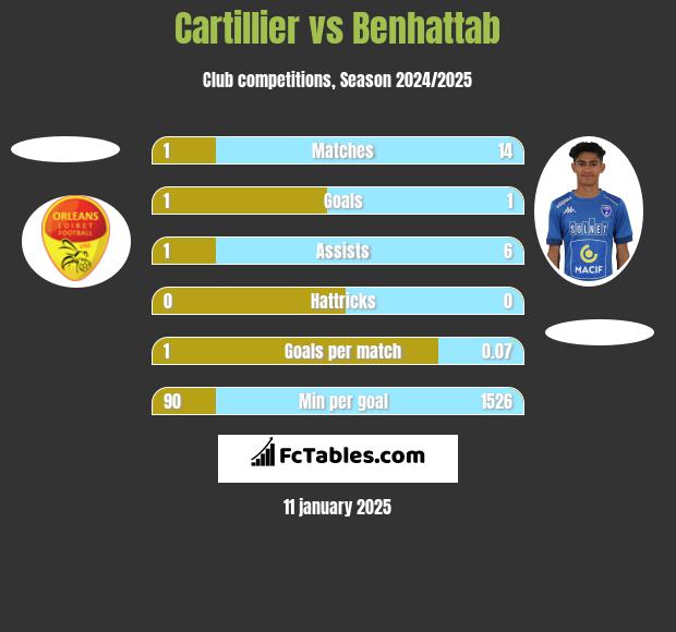 Cartillier vs Benhattab h2h player stats