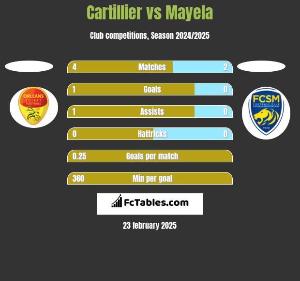 Cartillier vs Mayela h2h player stats